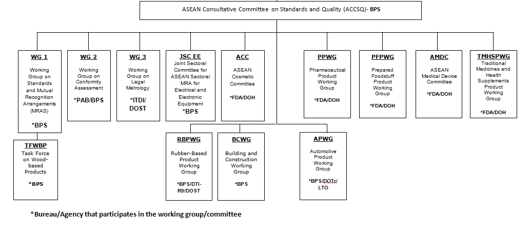 Asean Structure