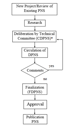 Technical Committee Method Flowchart